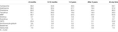 Incidence and Prognosis of Colorectal Cancer After Heart Transplantation: Data From the Spanish Post-Heart Transplant Tumor Registry